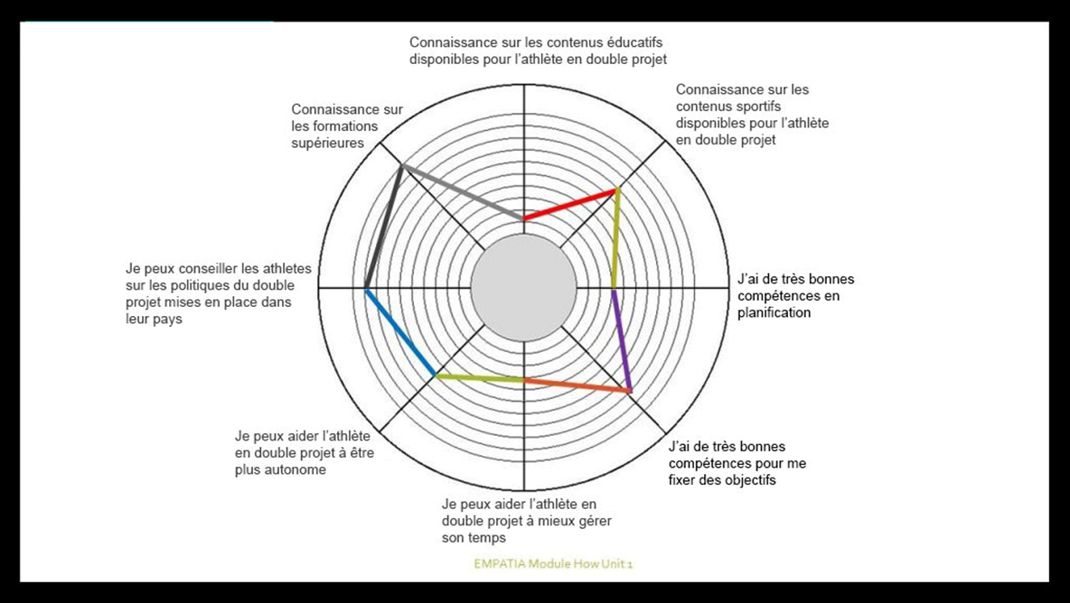 Autoévaluation EMPATIA educational platform